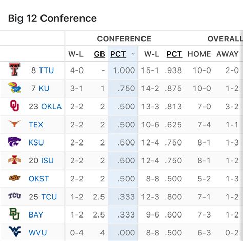 what are football standings|big 12 standings today.